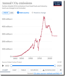 La France et les 1% de CO₂ : cinq arguments pour nuancer – Des hauts et ...