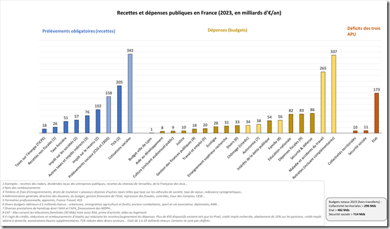 Dépenses et recettes publiques en France