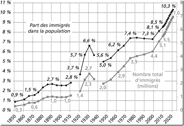 immigration-courbe-1850-2020