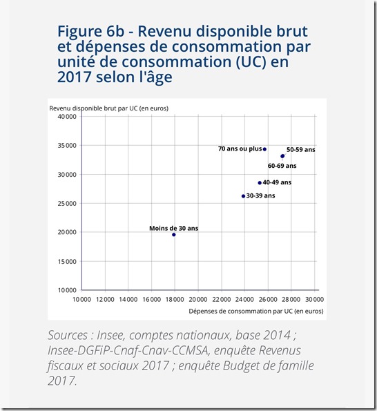 Revenus et épargne par âge