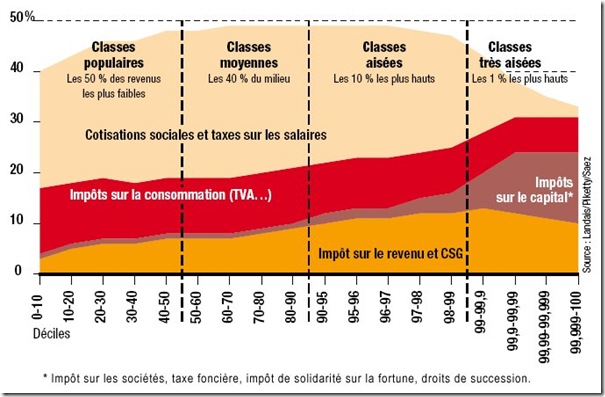 Impôts en fonciton du décile