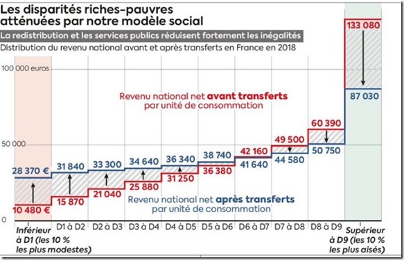 Réduction inégalité redistribution en euros INSEE 2022